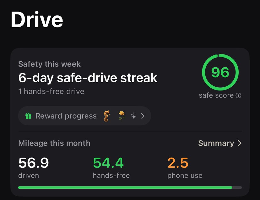 The Undivided Drive screen card: a 6 day safe-drive streak and a 96
           Safe Score for the week, then mileage this month reading 56.9 miles
           driven, 54.4 hands-free and 2.5 with phone use